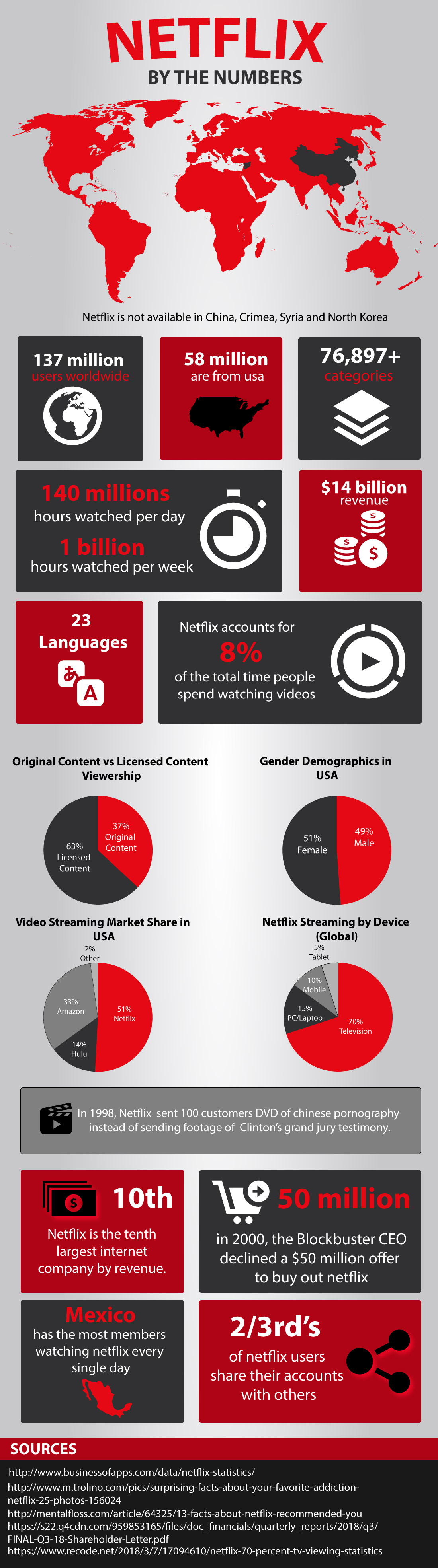 Netflix Statistics